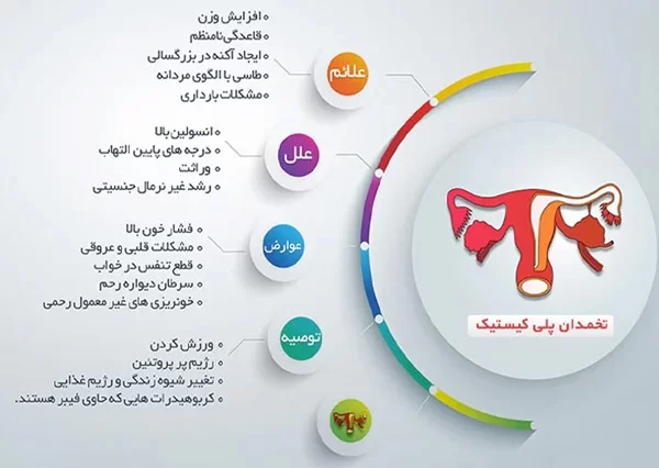 اینفوگرافی سندرم تخمدان